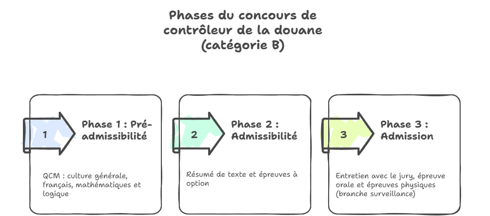 Phases du concours de contrôleur de la douane (catégorie B)